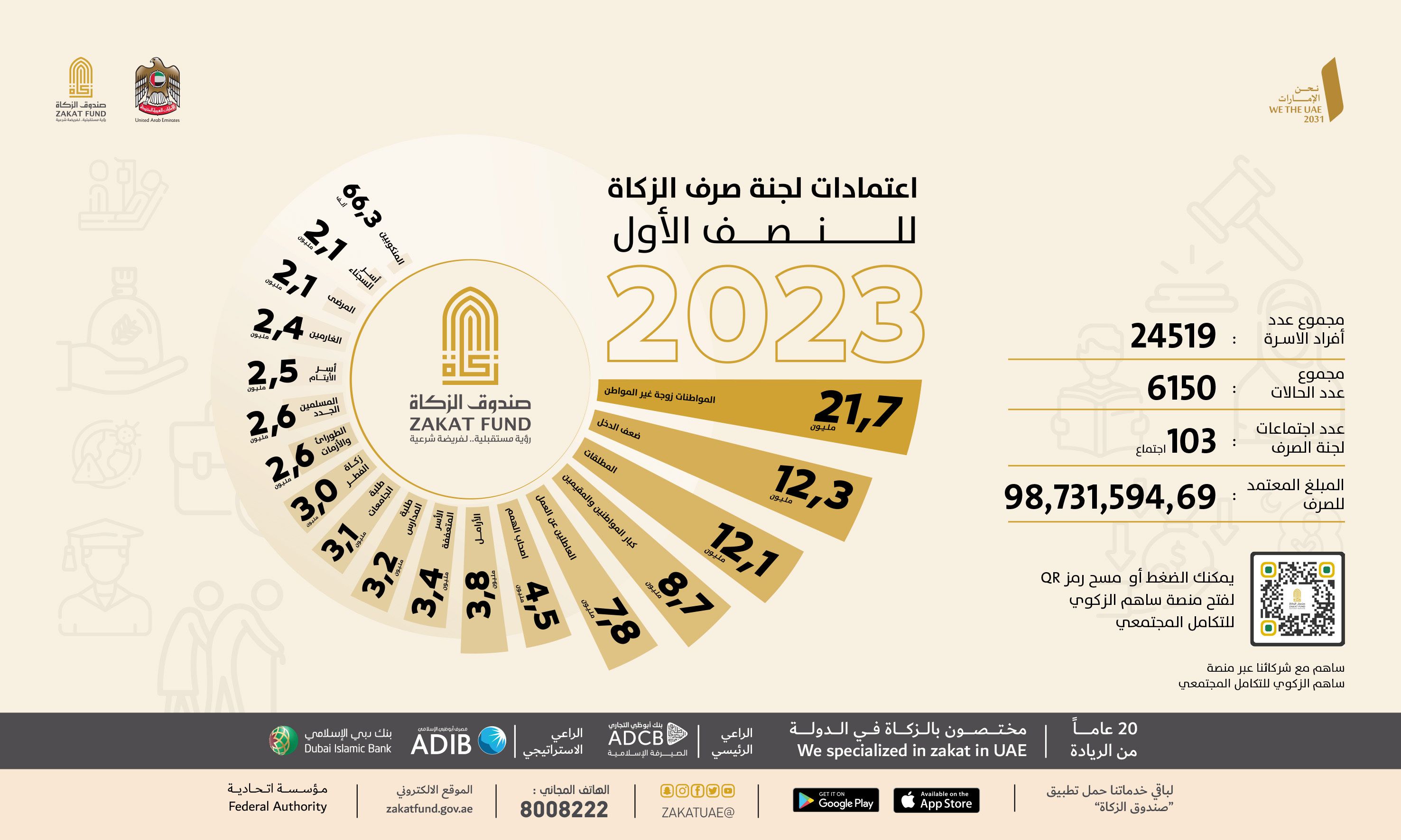 98 مليون درهم مصروفات صندوق الزكاة خلال النصف الأول لعام 2023