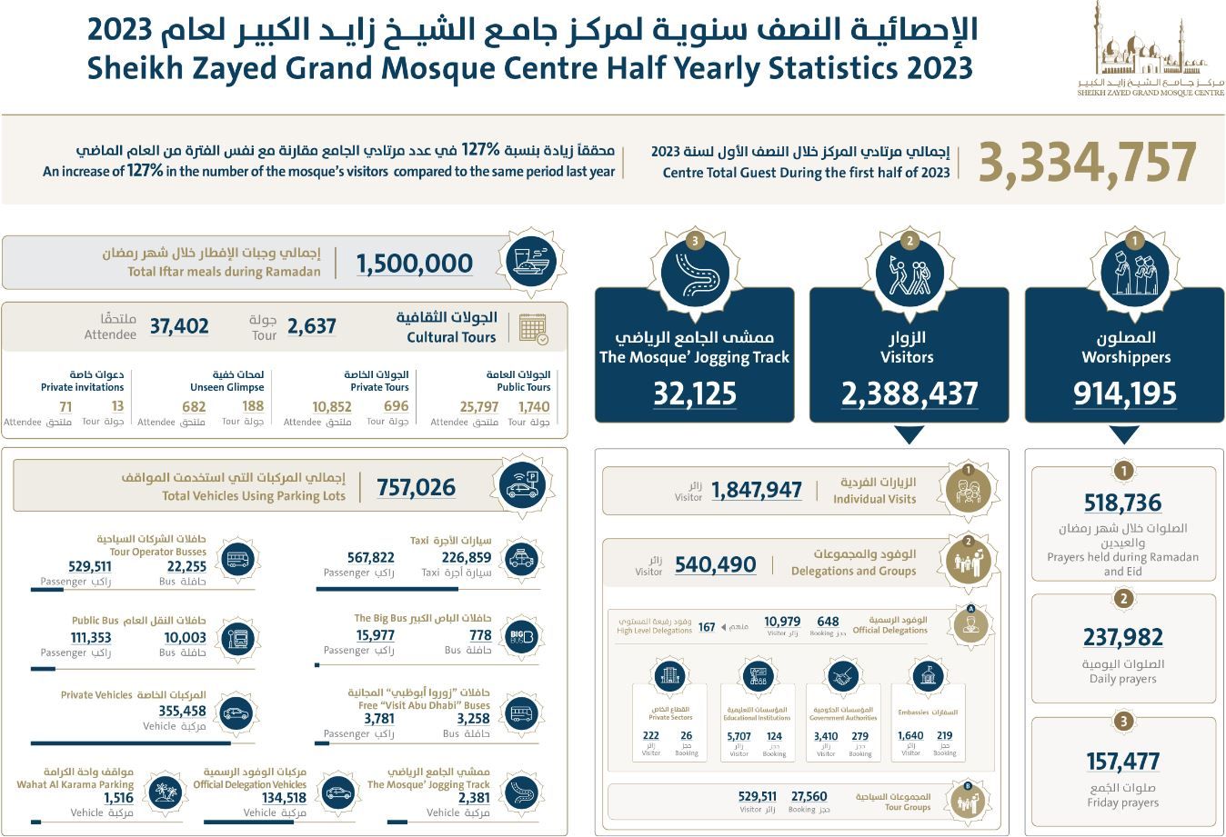 3,3 ملايين مرتاد لمركز جامع الشيخ زايد الكبير بأبوظبي في النصف الأول من 2023