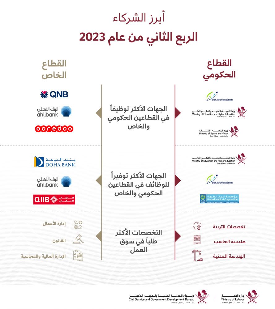 تعيين 880 شخصا في القطاعين الحكومي والخاص خلال الربع الثاني من 2023
