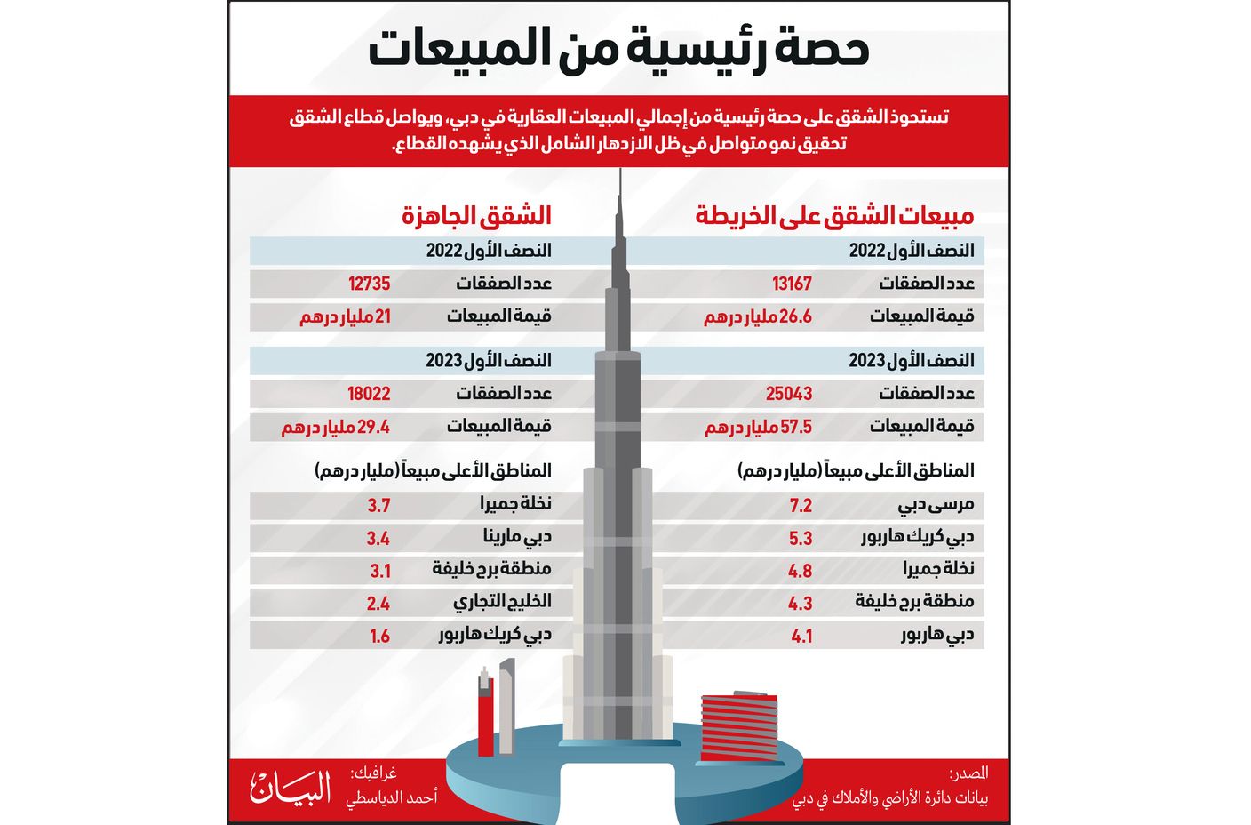 مبيعات الشقق في دبي ترتفع 68 % إلى 87 مليار درهم