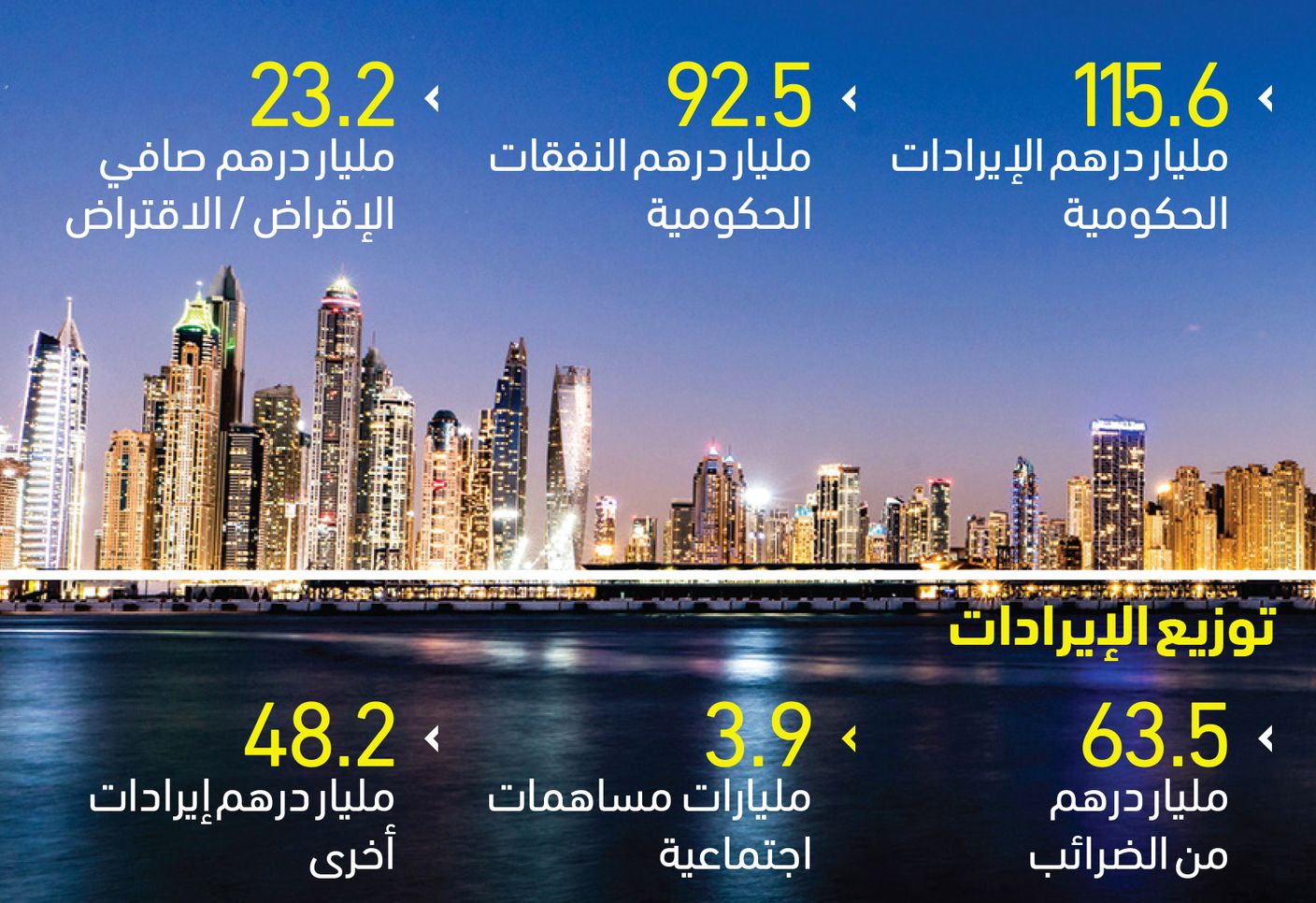 23.1 ملياراً فائض ميزانية الإمارات في الربع الأول