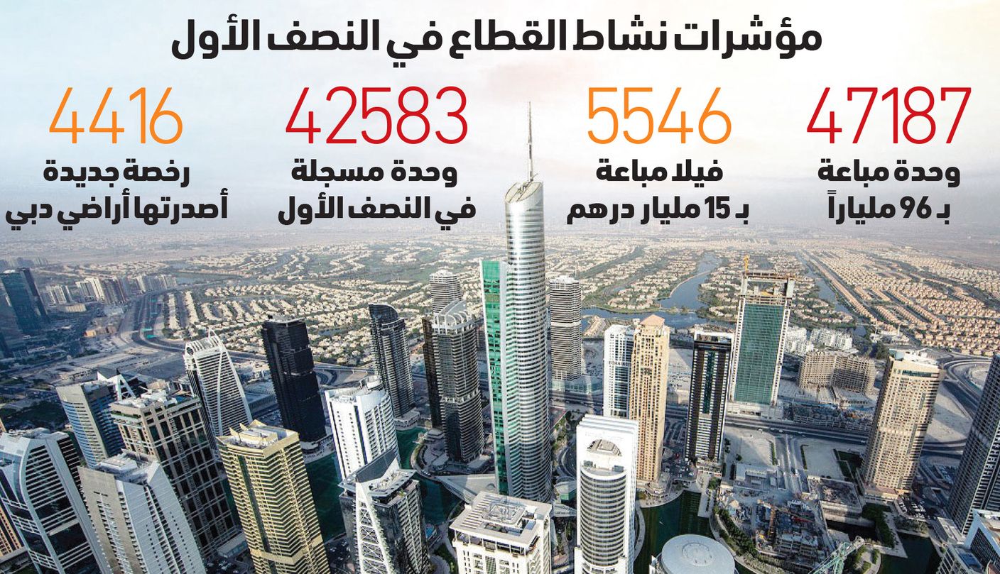 إنجاز 9 مشاريع عقارية في دبي بـ 4 مليارات في النصف الأول