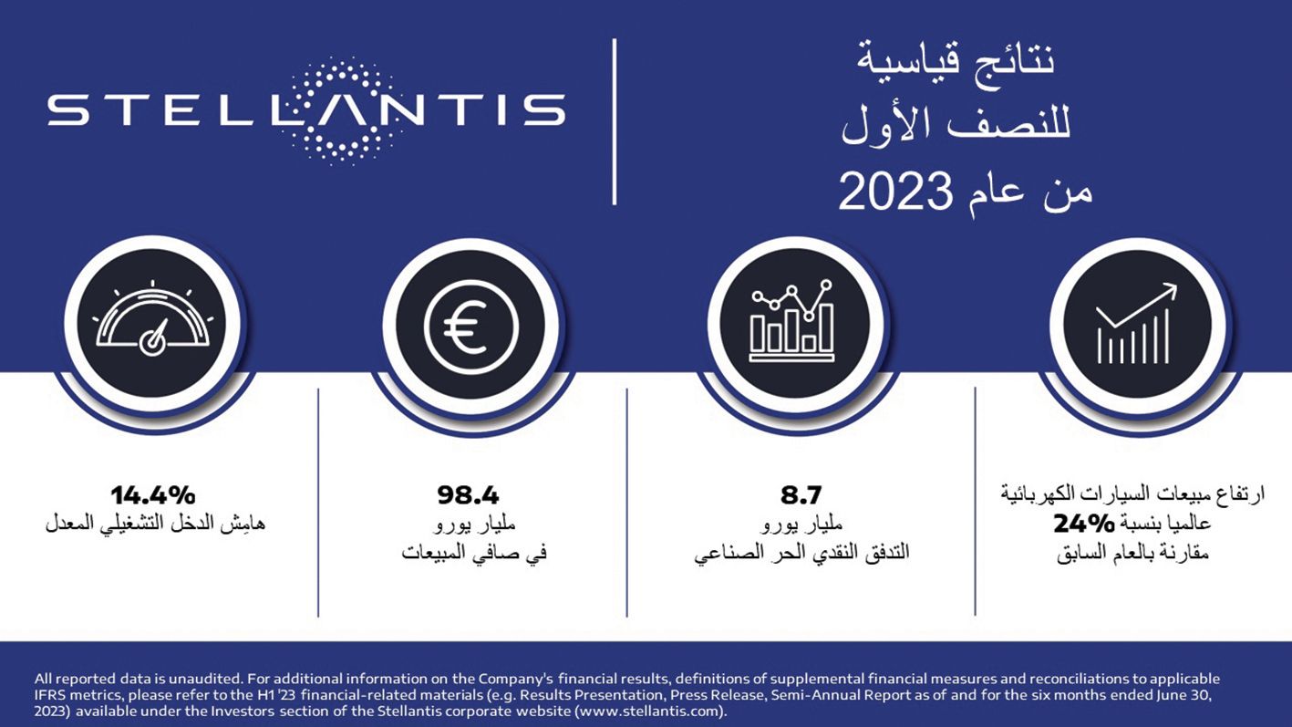 10.9 مليارات يورو أرباح «ستيلانتيس»خلال النصف الأول