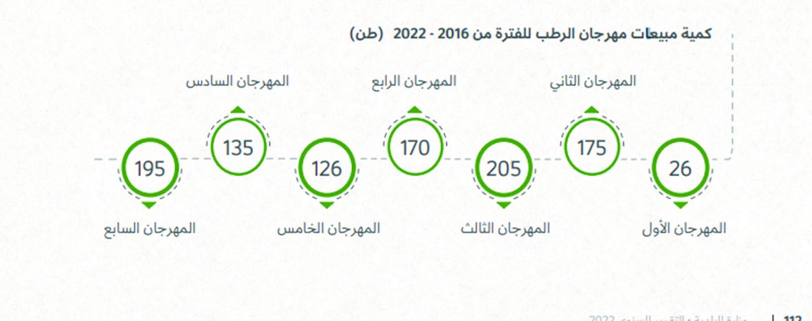 «العرب» ترصد مراحل تطور مهرجان الرطب