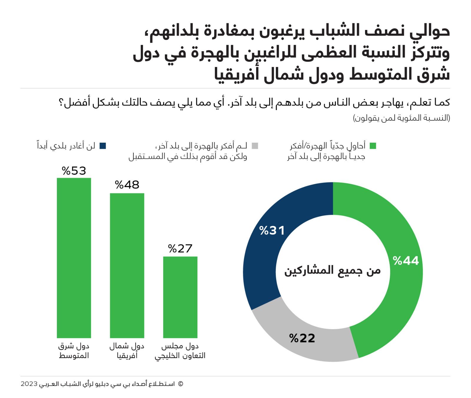 معظم الشباب العربي بشرق المتوسط وشمال أفريقيا يسعى للهجرة بحثاً عن فرص عمل