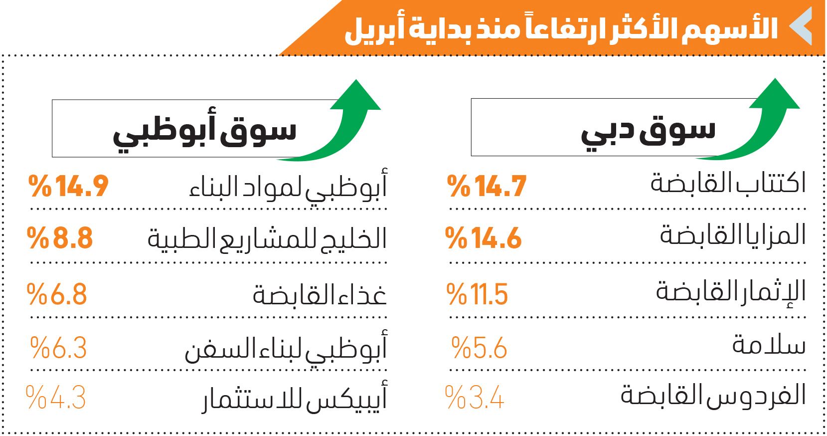 1.6 مليار درهم سيولة أسواق الأسهم