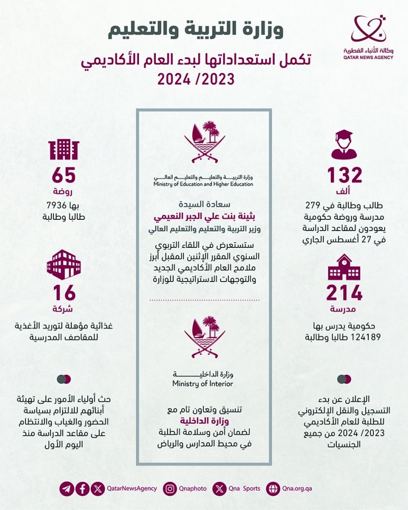 «التعليم»: انتهاء صيانة 279 مدرسة وروضة.. و16 شركة لتوريد الأغذية