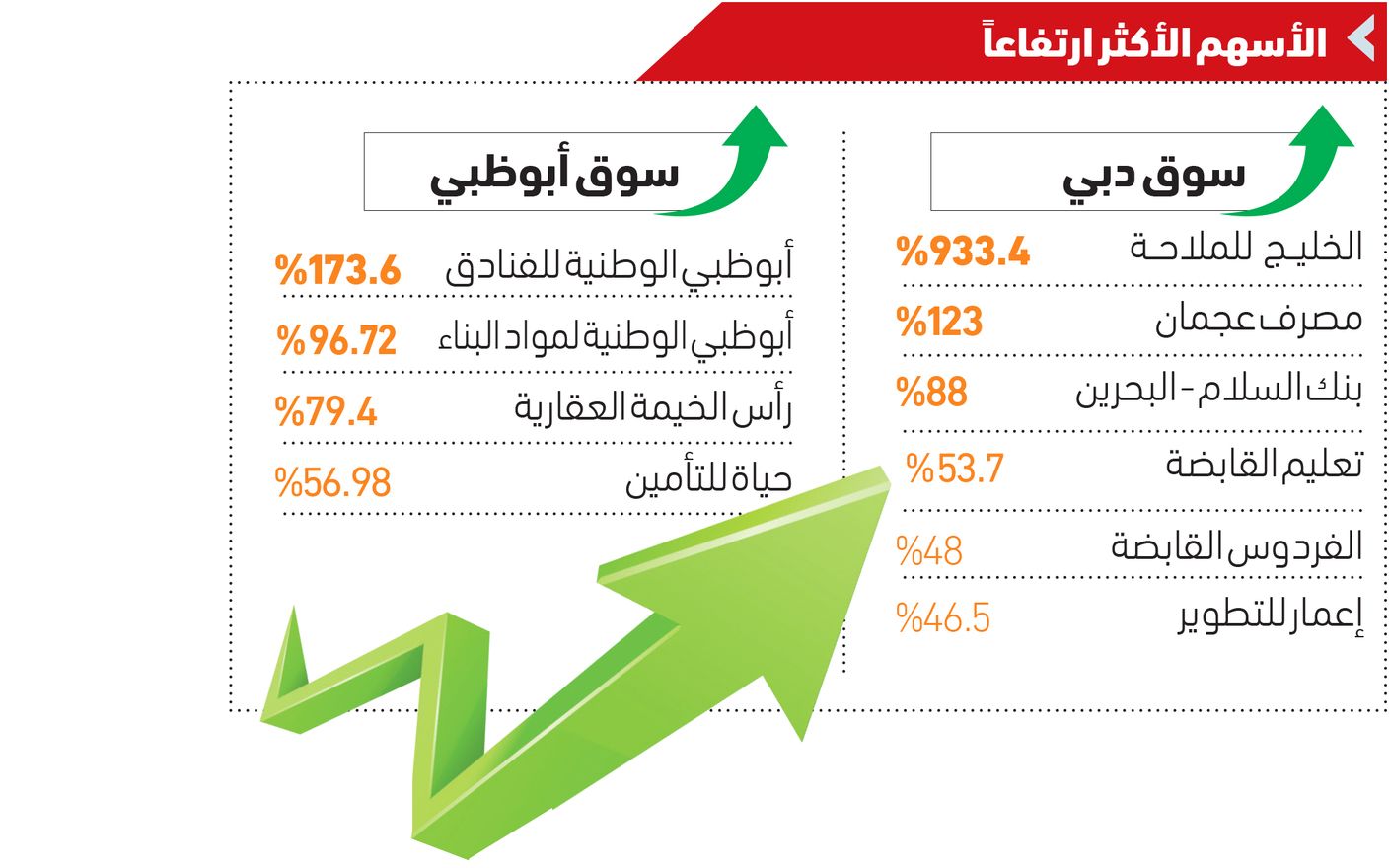 10 أسهم الأقوى أداءً منذ مطلع 2023