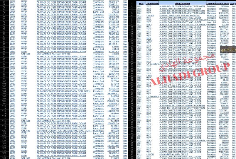 قيادي في مليشيات الحوثي يحصل على 158 مليون دولار من المنظمات الأممية العاملة باليمن