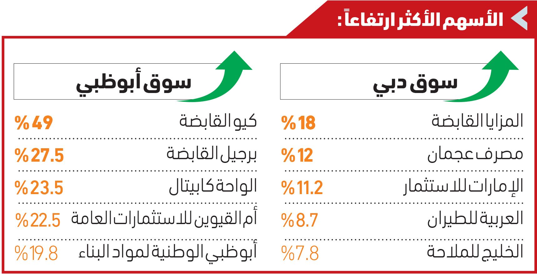 أسواق المال المحلية ترتفع في أغسطس بسيولة 38.2 مليار درهم