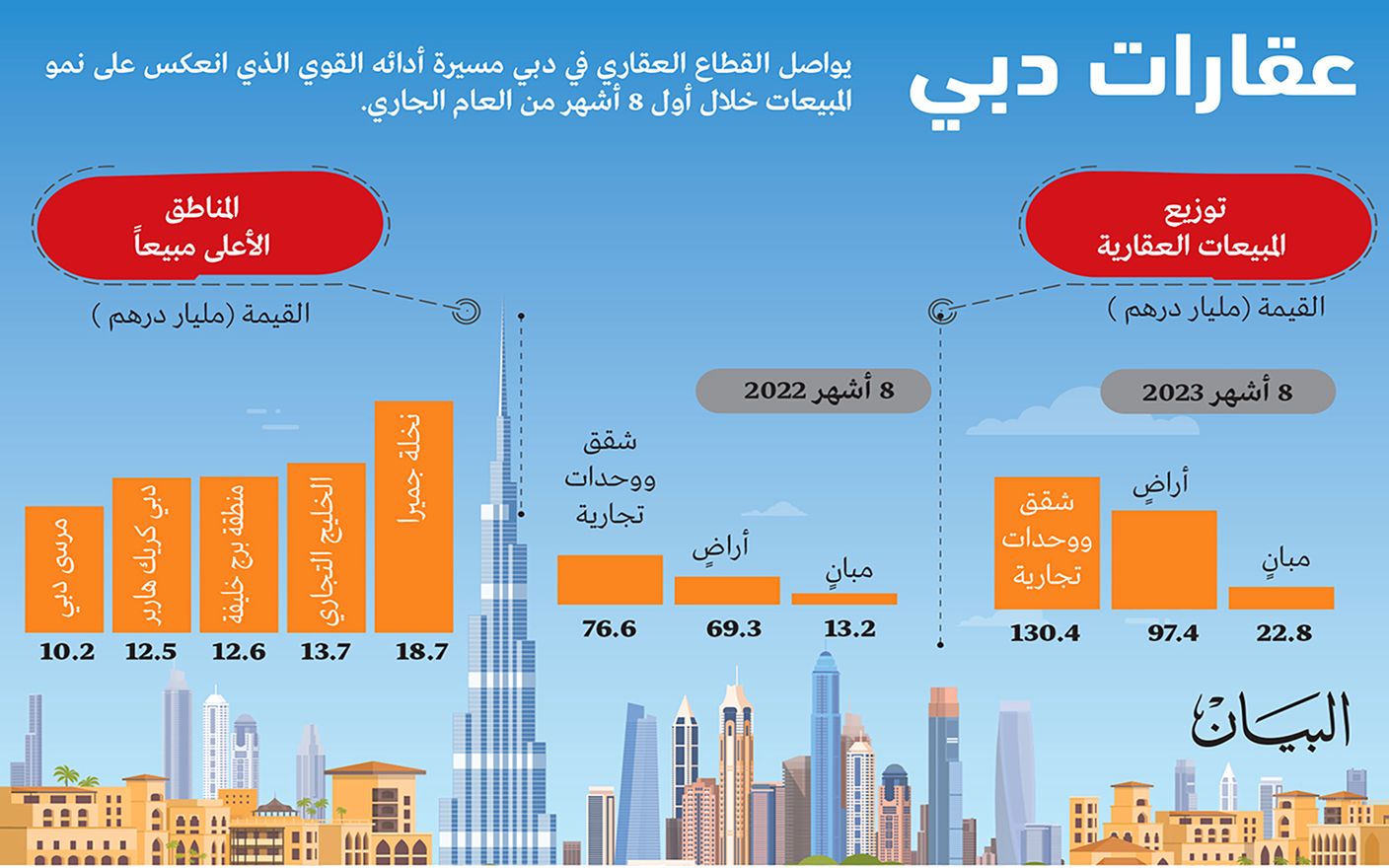 250 ملياراً مبيعات عقارات دبي في 8 أشهر بنمو 57%