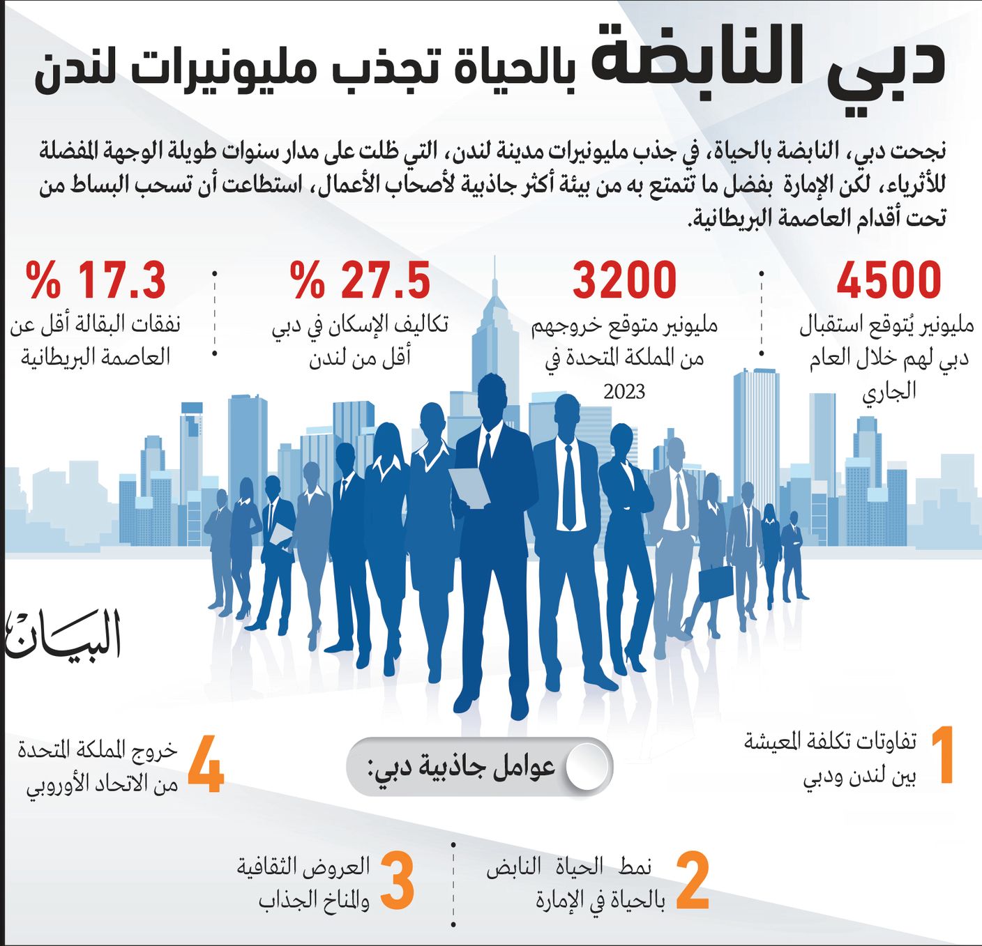 هجرة الأثرياء.. دبي تتألق ولندن تتراجع