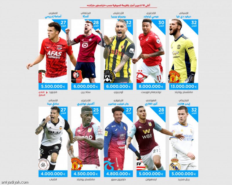 بعد إغلاق «الميركاتو» 250 لاعبا حرا