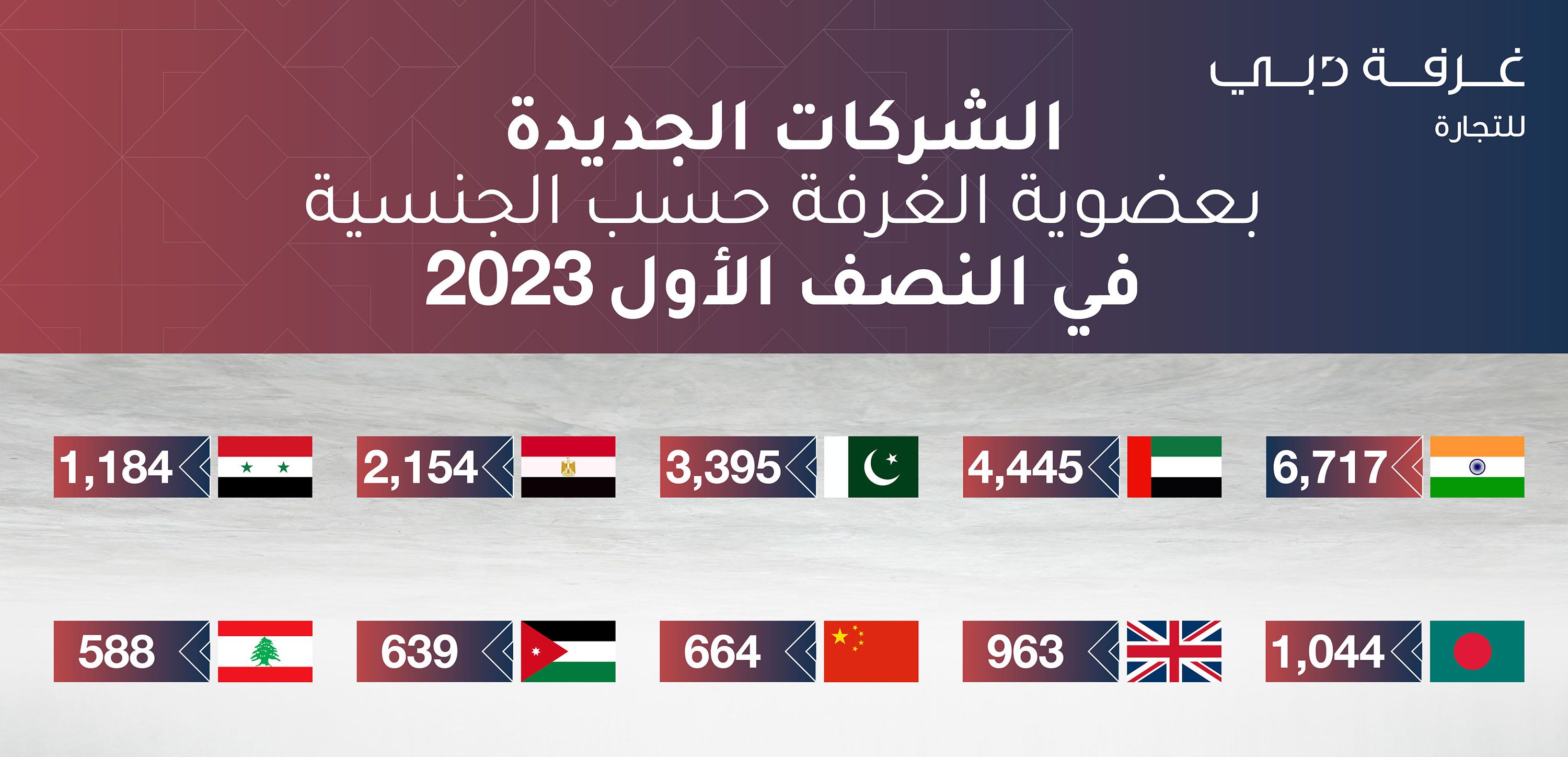 الهند تتصدر العضويات الجديدة في غرفة تجارة دبي بـ6717 شركة