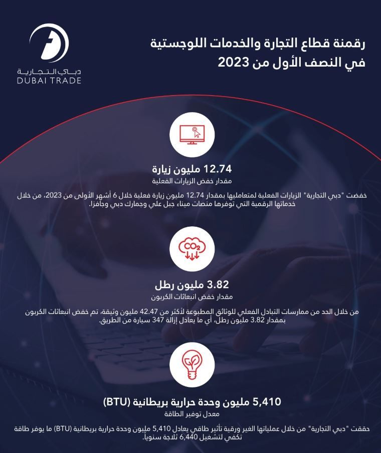 "دبي التجارية" تنجح بخفض الزيارات الفعلية لمتعامليها بمقدار 12.74 مليون زيارة