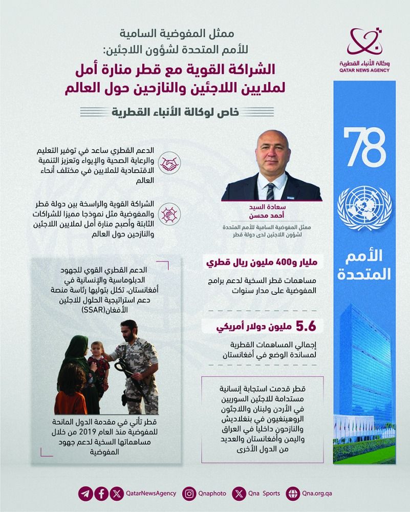 ممثل المفوضية السامية:  الشراكة مع الدوحة.. أمل لملايين اللاجئين والنازحين