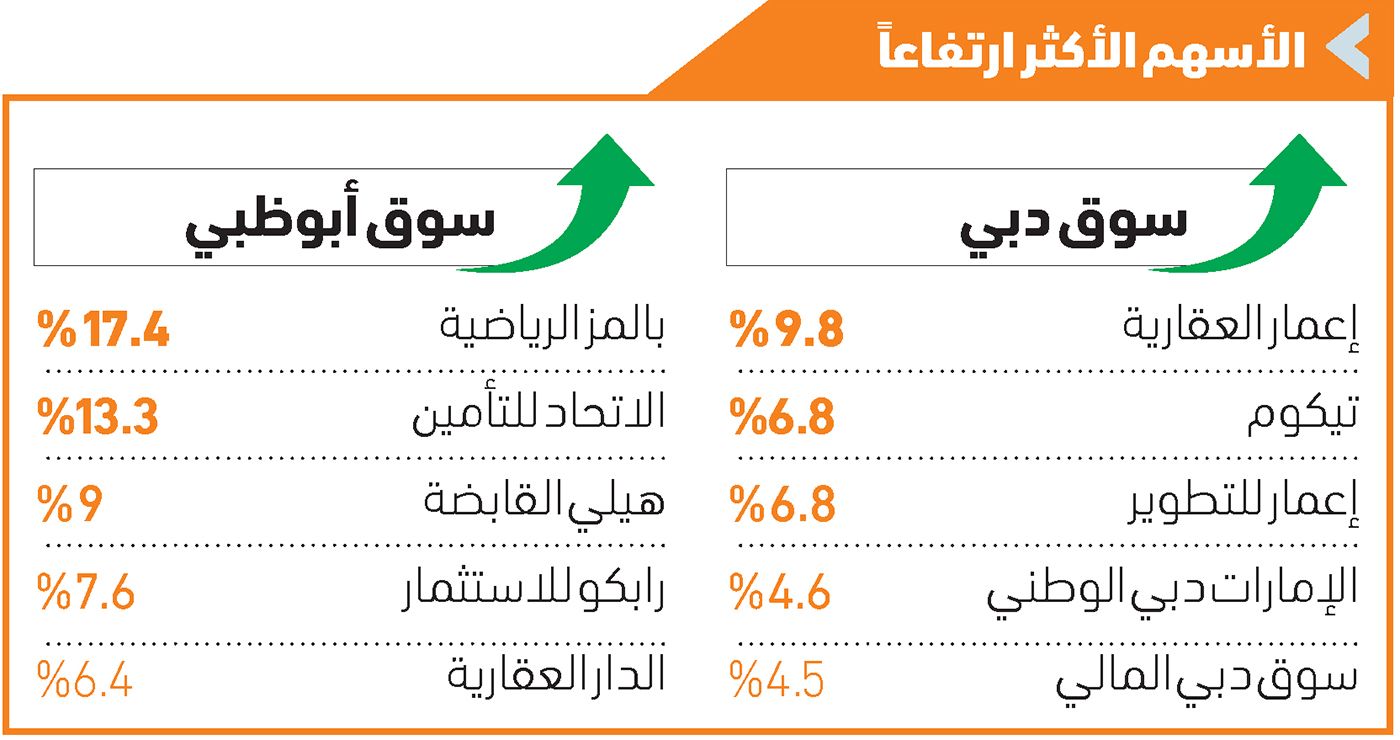 سوق دبي يقفز %3.1 بمكاسب 11.3 ملياراً في أسبوع
