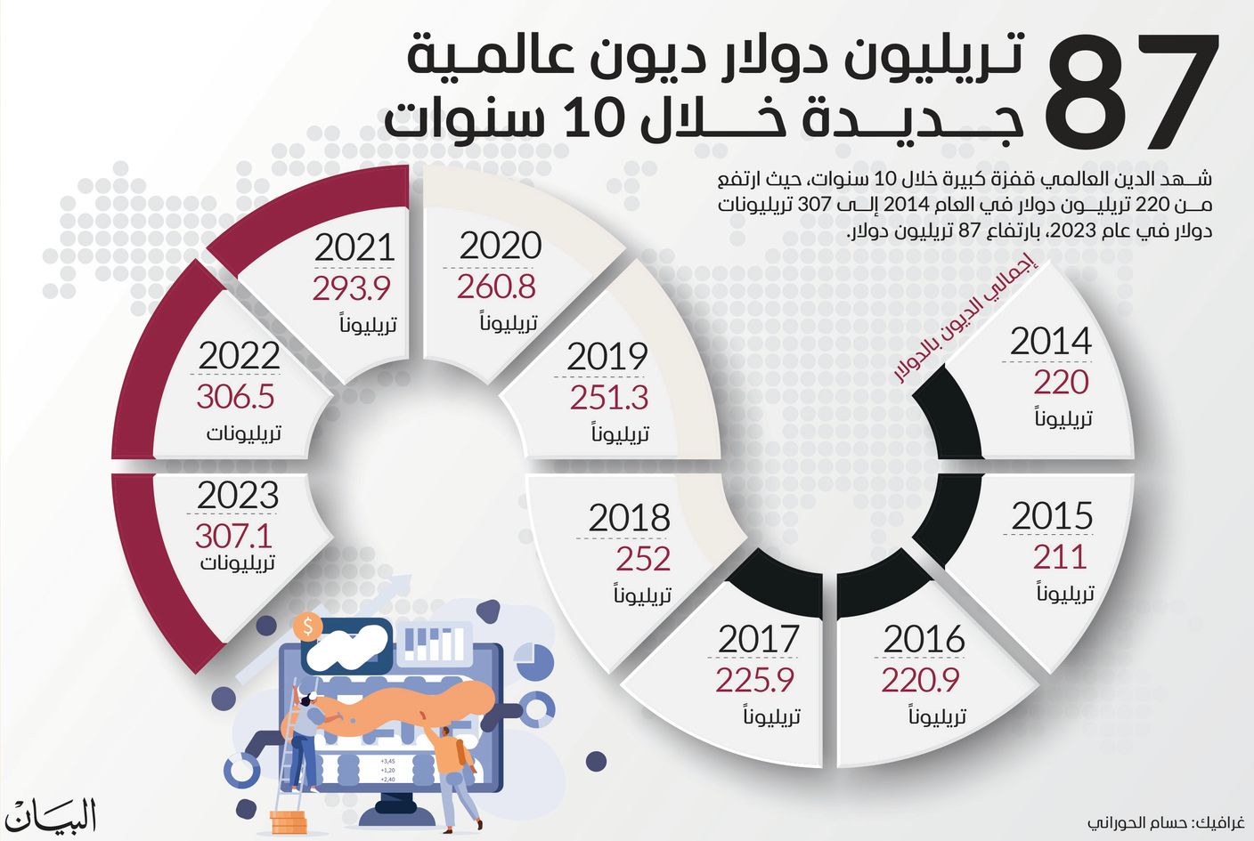 87 تريليون دولار ديون عالمية جديدة خلال 10 سنوات