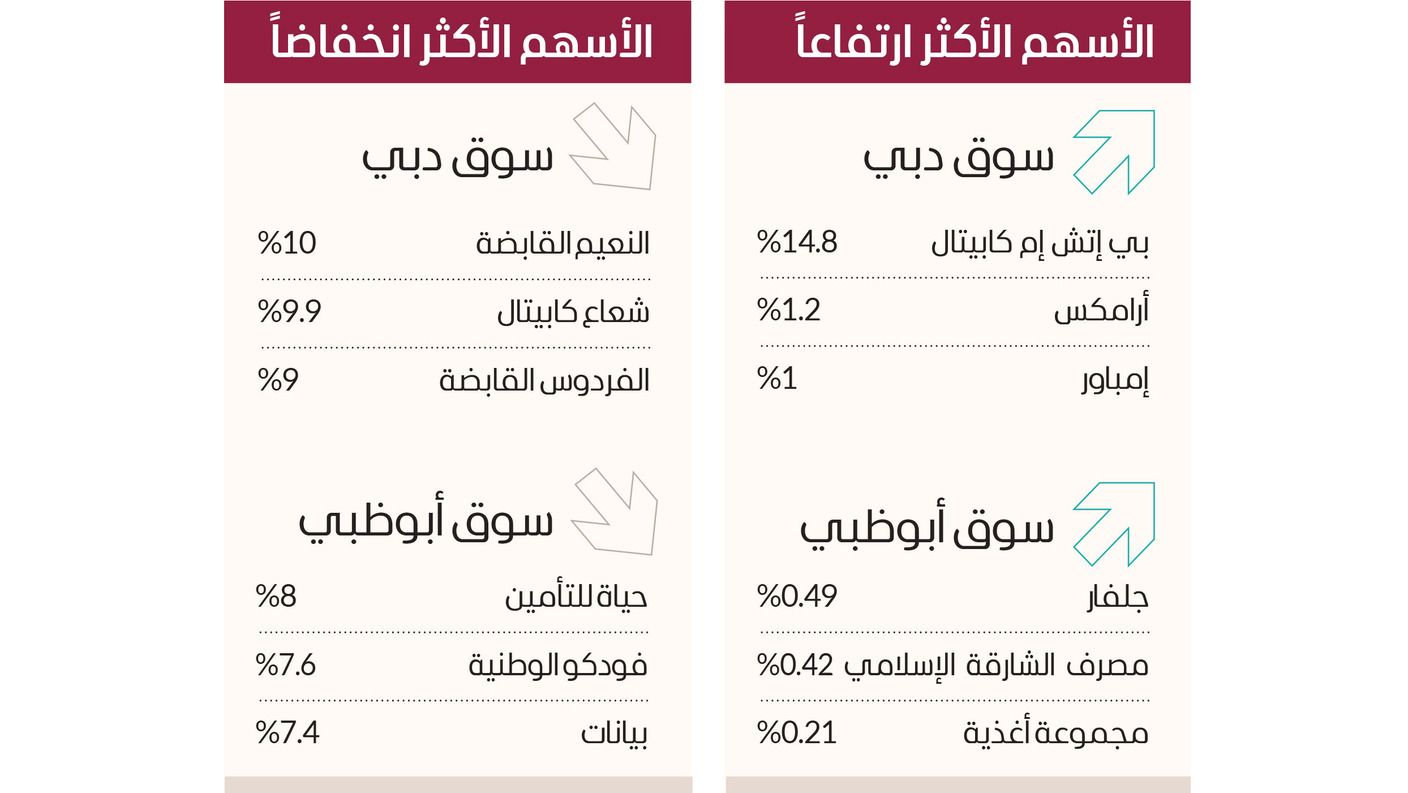 1.7 مليار درهم سيولة الأسهم في أولى جلسات الأسبوع
