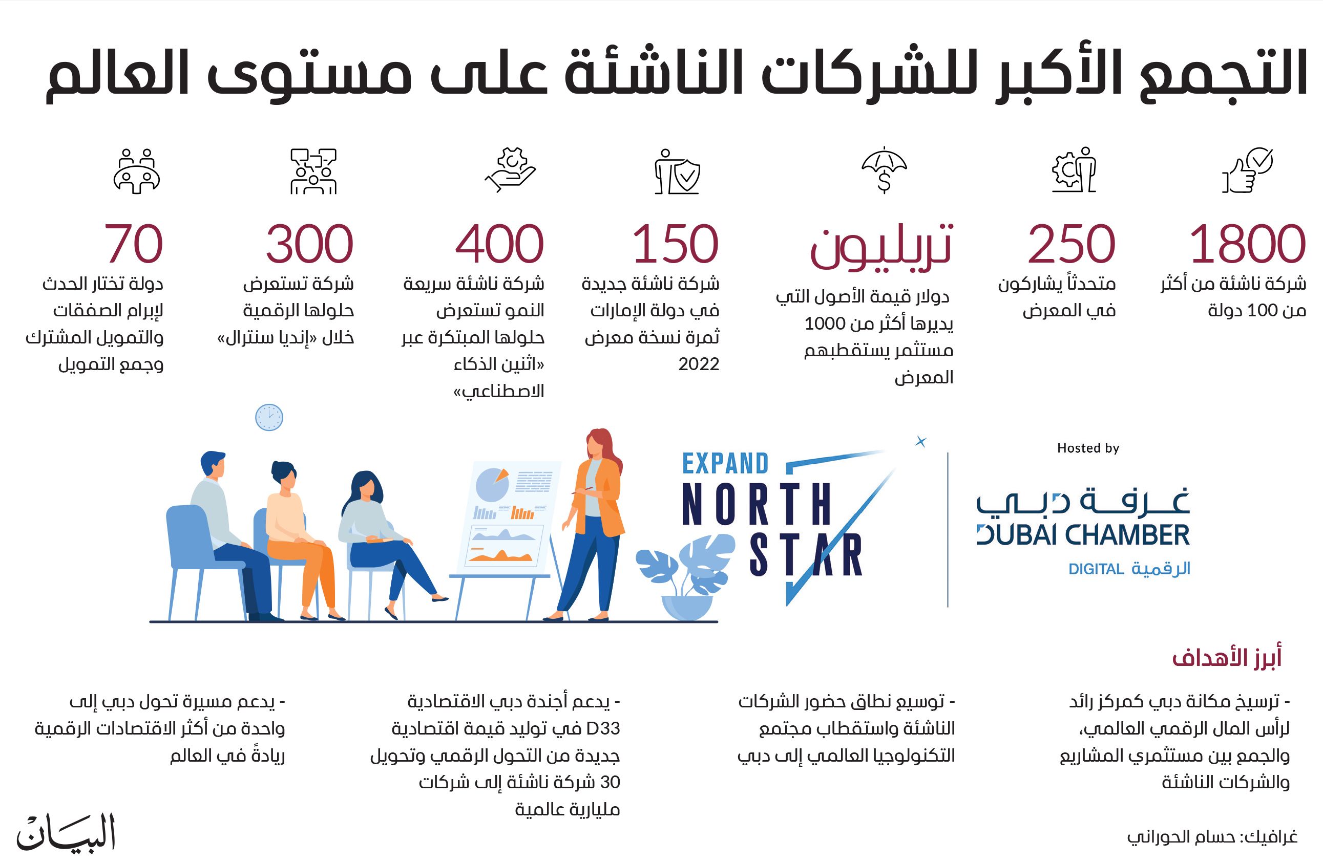 مكتوم بن محمد: برؤى محمد بن راشد دبي تواصل دفع نمو الاقتصاد الرقمي وإضافة 100 مليار درهم سنوياً