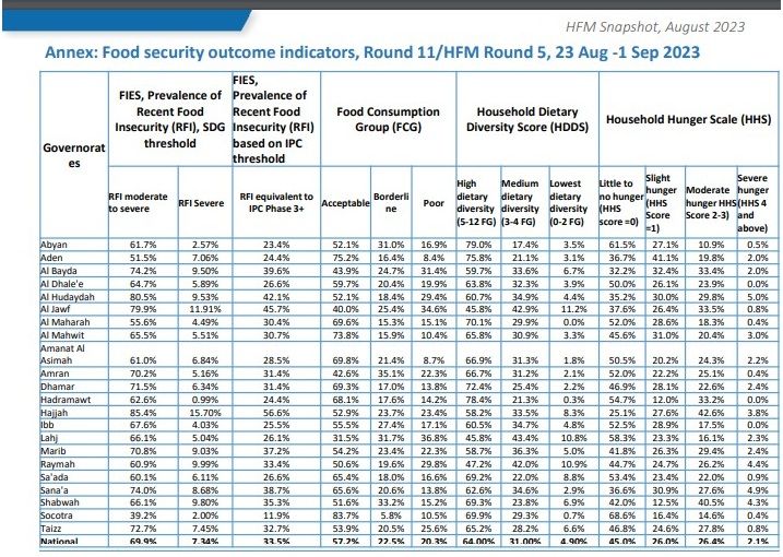 تقرير أممي: أكثر من ثلث سكان اليمن يعانون من انعدام الأمن الغذائي