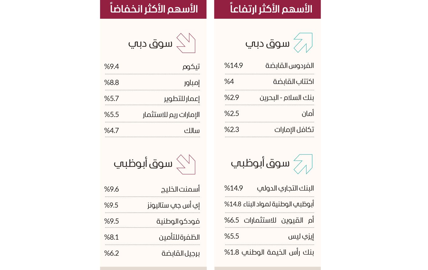مؤشر سوق دبي فوق 3800 نقطة.. ونصف السيولة لـ«إعمار العقارية»