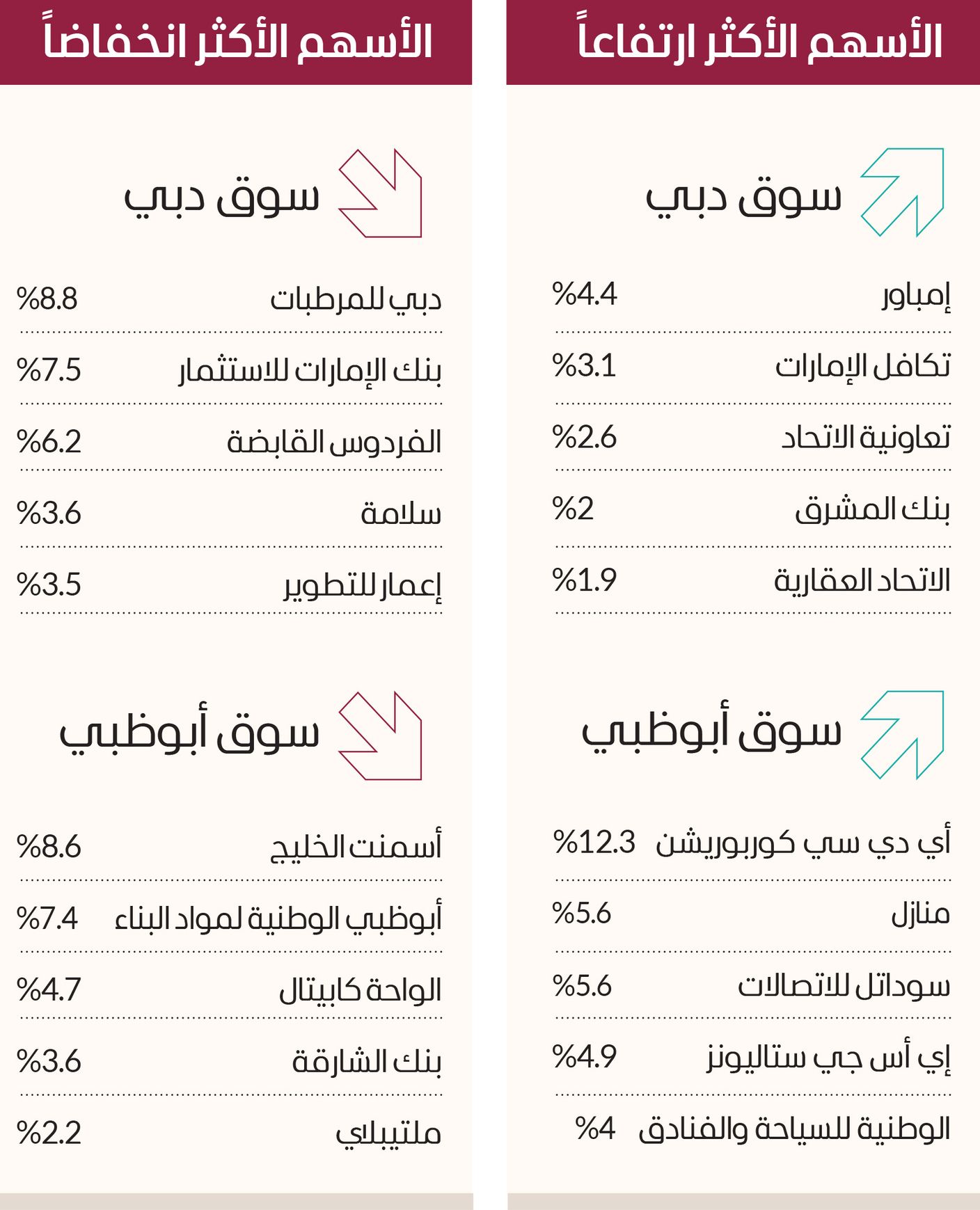 مؤشر سوق دبي يتماسك فوق 3720 نقطة.. و3 أسهم تستحوذ على نصف السيولة