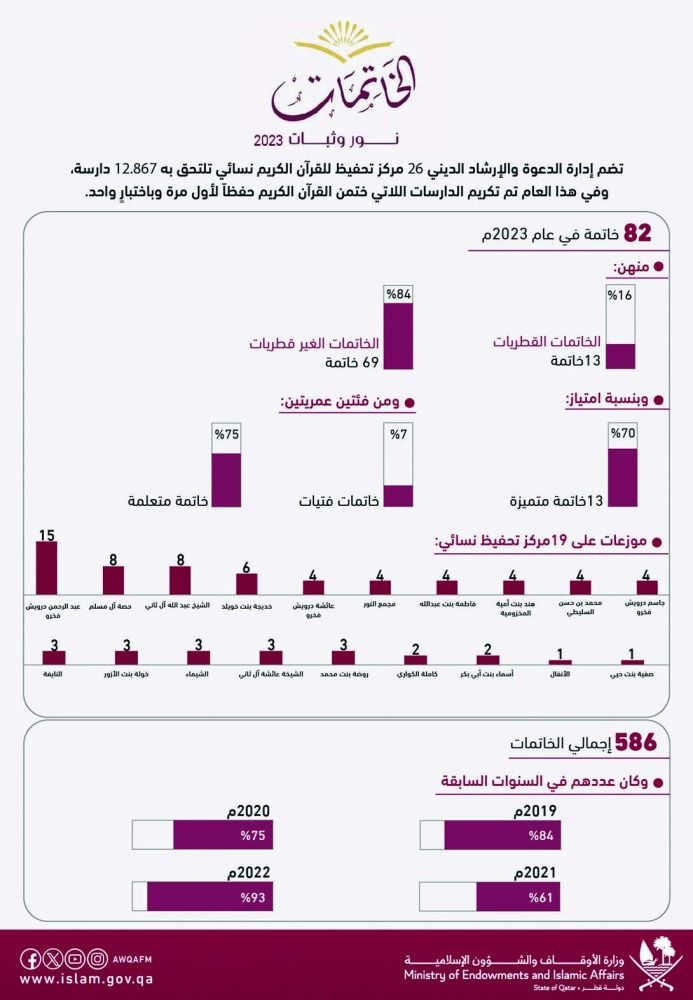 «الدعوة» تحتفي بـ 82 حافظة للقرآن