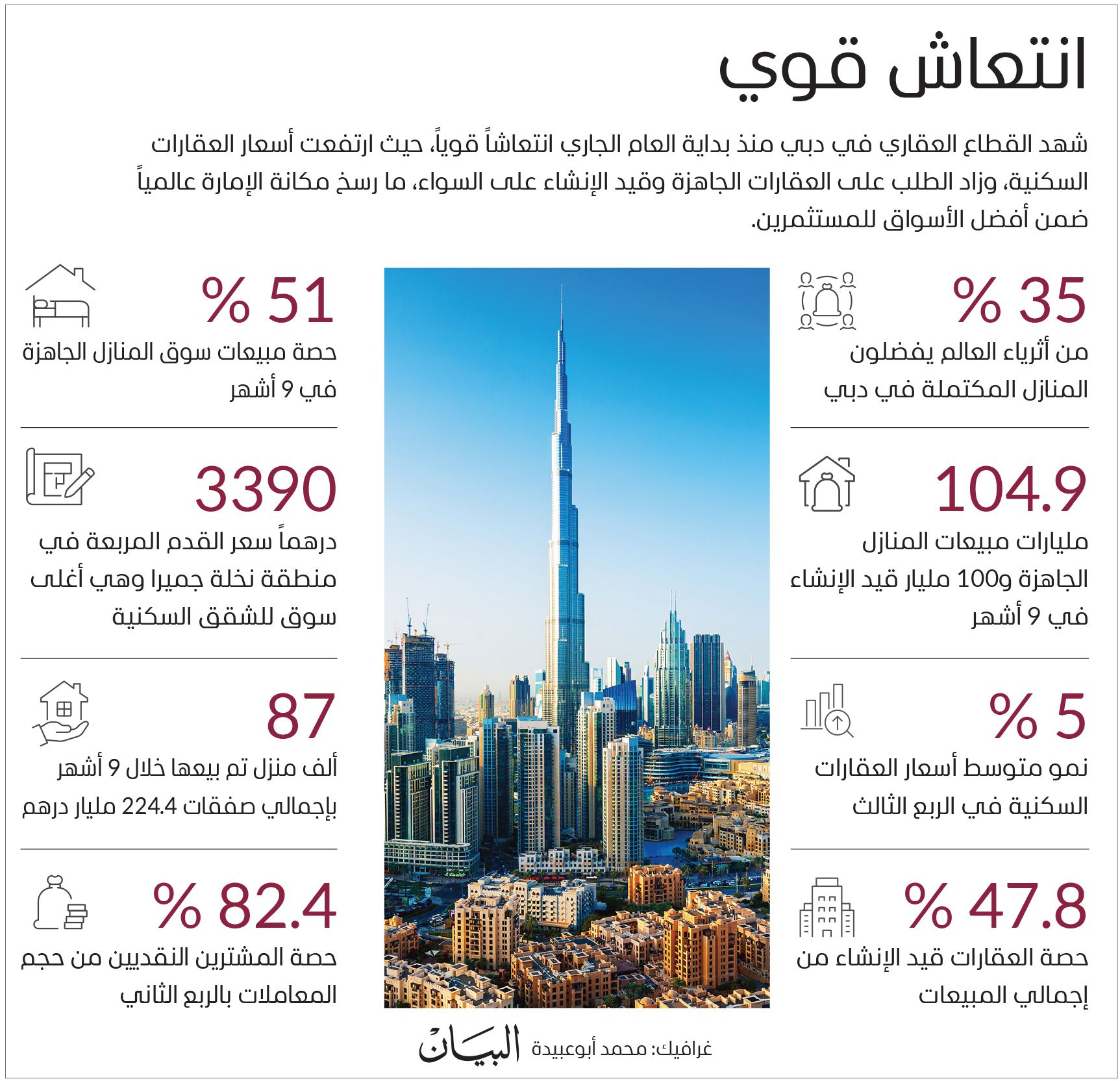 «نايت فرانك»: 3.5 % نمواً متوقعاً لسوق عقارات دبي 2024