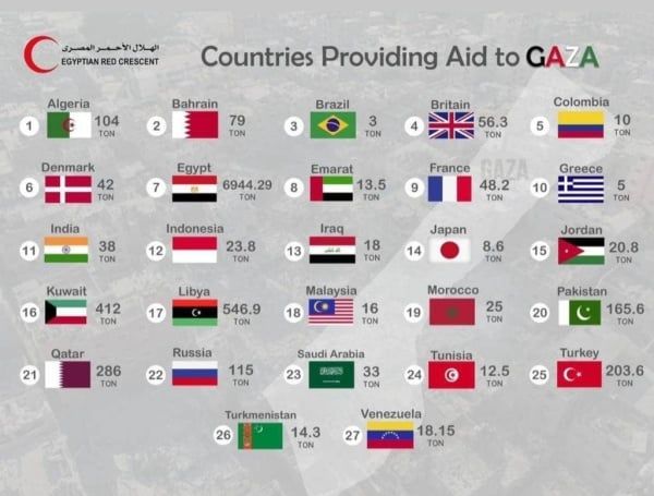 بمساعدات بلغت 79 طناً.. الهلال الأحمر المصري: البحرين التاسعة عالمياً في دعم غزة