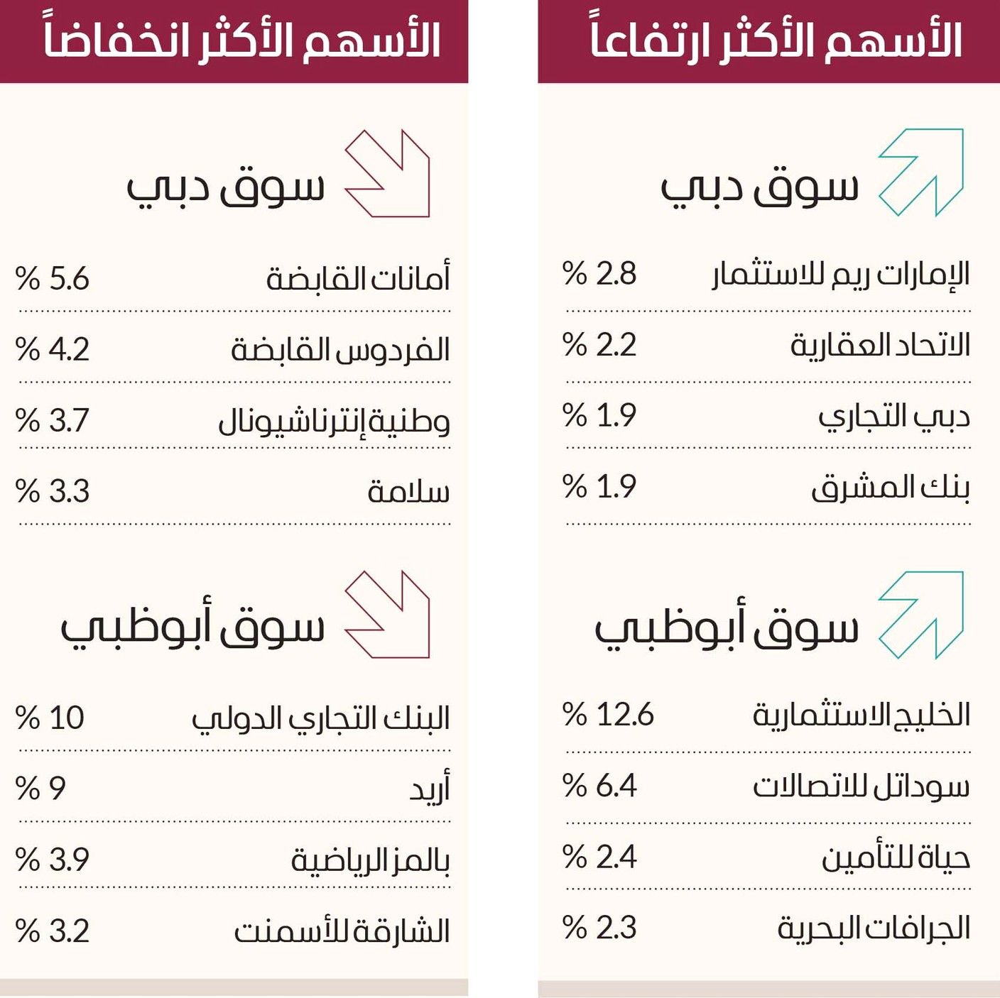 أسهم «البنوك» تقود ارتفاعات سوق دبي