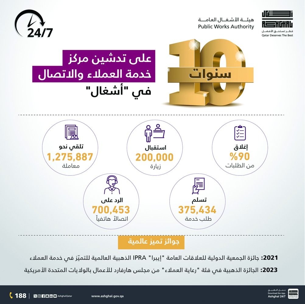 بمناسبة مرور 10 سنوات على تشغيله.. آل سعد: 1.2 مليون معاملة بخدمة عملاء «أشغال» منذ التدشين