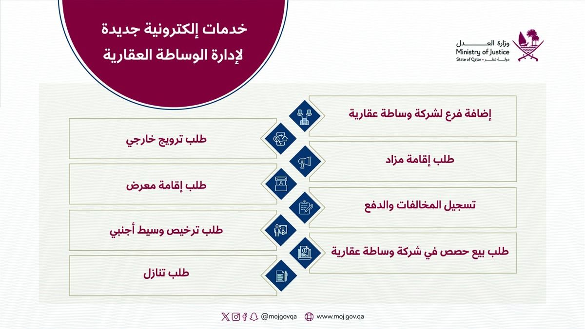 الوساطة العقارية تطرح 8 خدمات إلكترونية جديدة