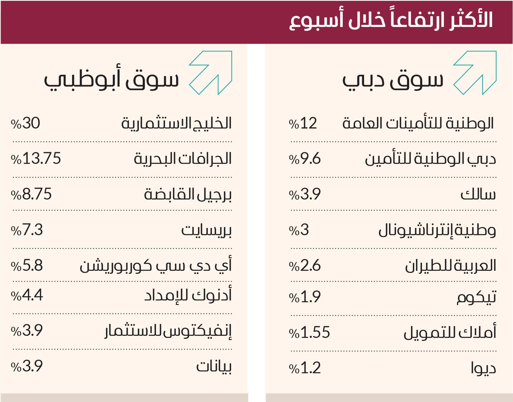 4 مليارات استثمارات الأجانب في سوق دبي منذ مطلع 2023