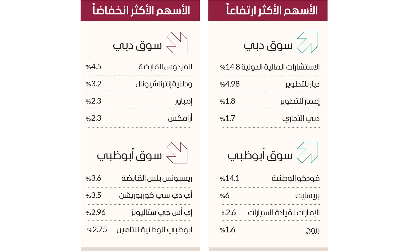 مؤشر سوق دبي يرتفع بدعم الأسهم القيادية