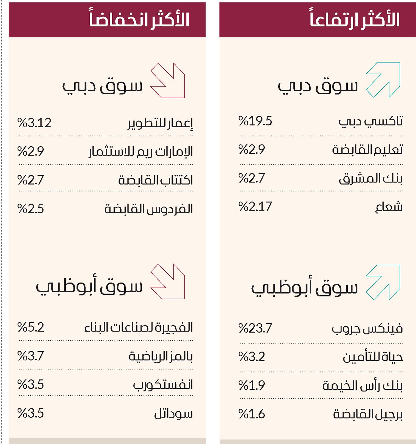 سيولة الأسهم المحلية تتخطى 1.5 مليار درهم