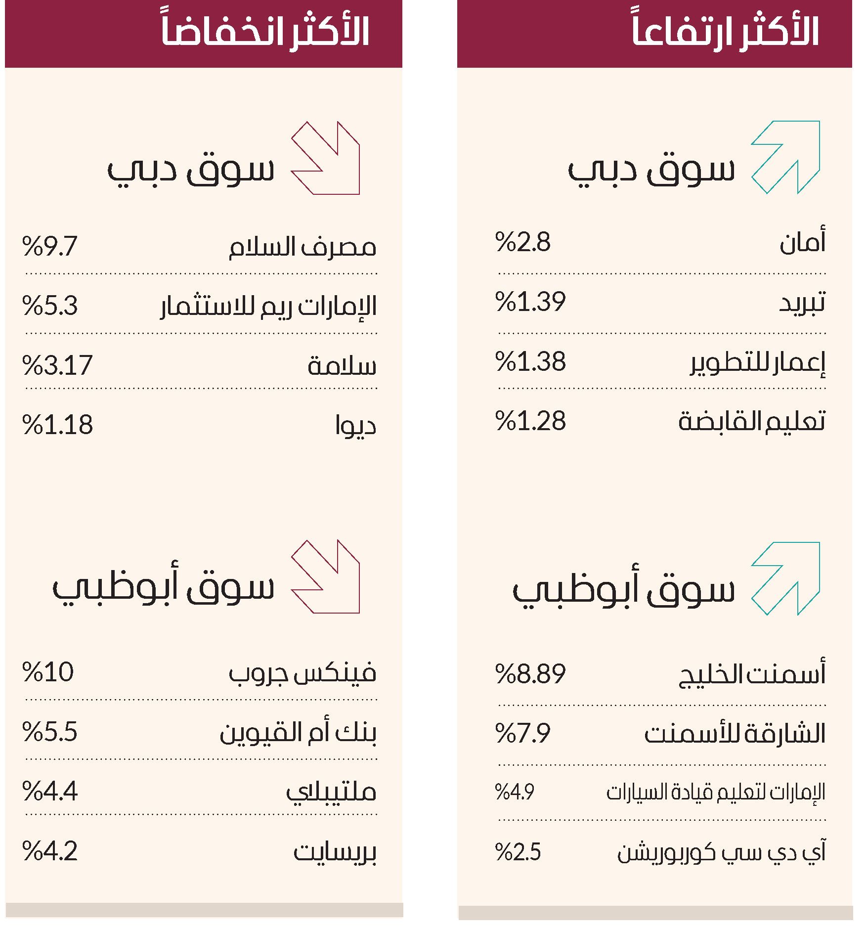 الأسهم تتماسك في أسبوع الإدراجات وتستقطب 5 مليارات درهم
