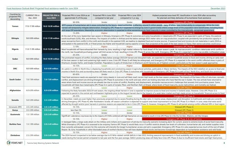 اليمن.. توقعات بارتفاع أعداد المحتاجين للمساعدات الغذائية إلى 19 مليوناً بحلول منتصف العام القادم