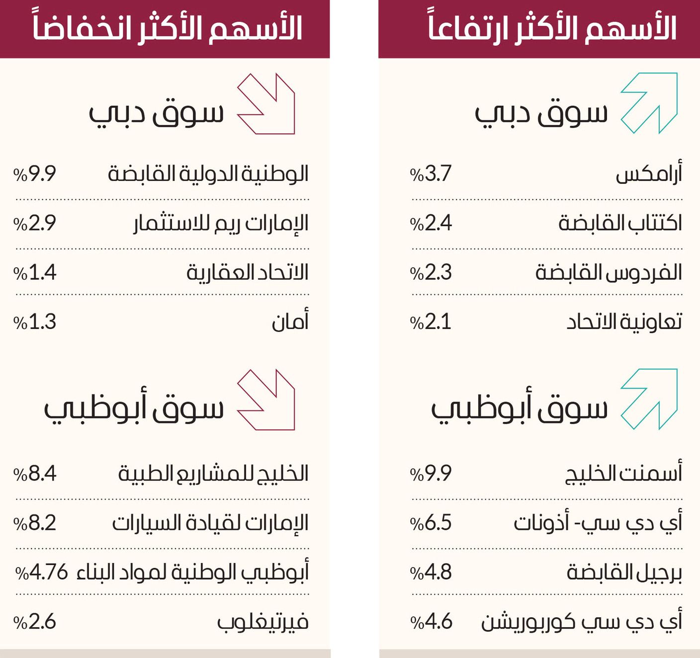 سوق دبي عند 4000 نقطة مجدداً بدعم «القيادية»