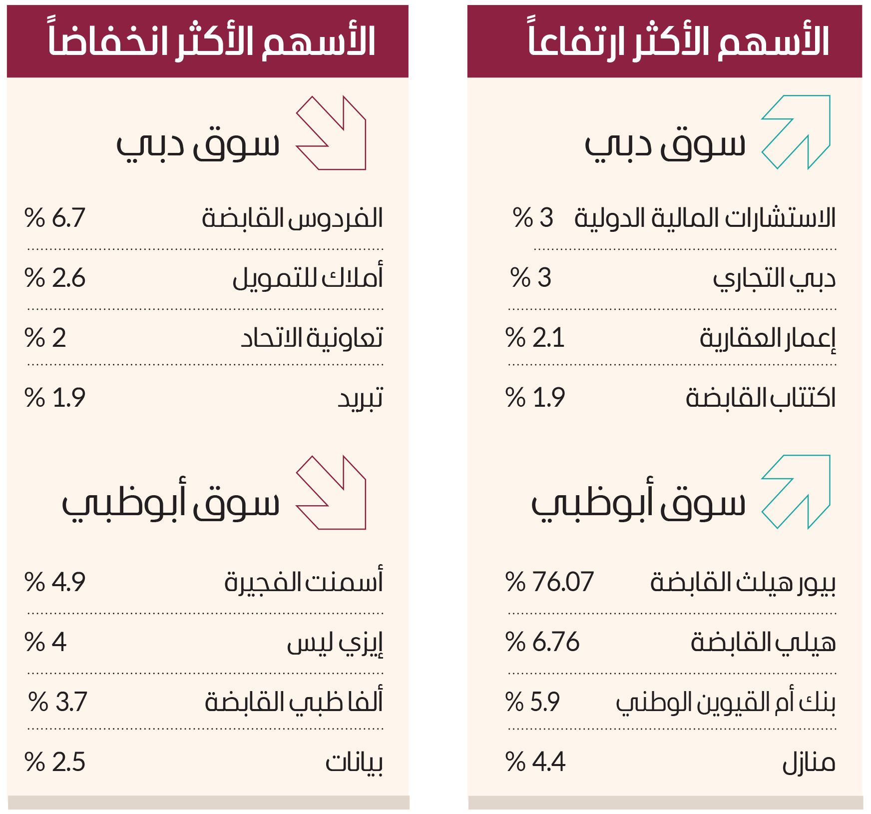 سوق دبي إلى أعلى مستوى منذ 12 أكتوبر