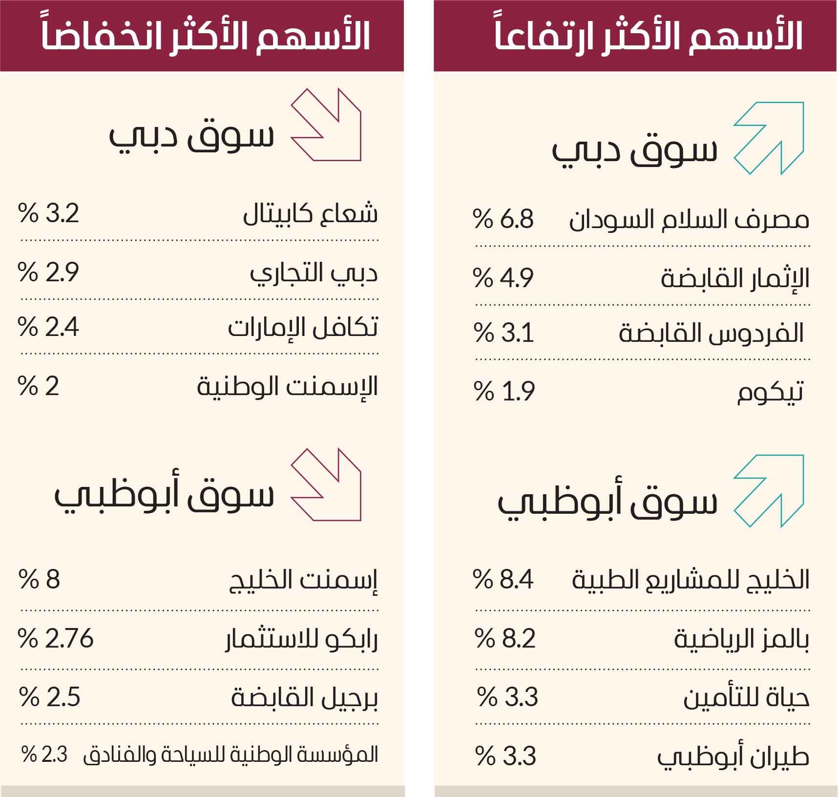 مؤشر سوق دبي يتماسك فوق مستوى 4000 نقطة
