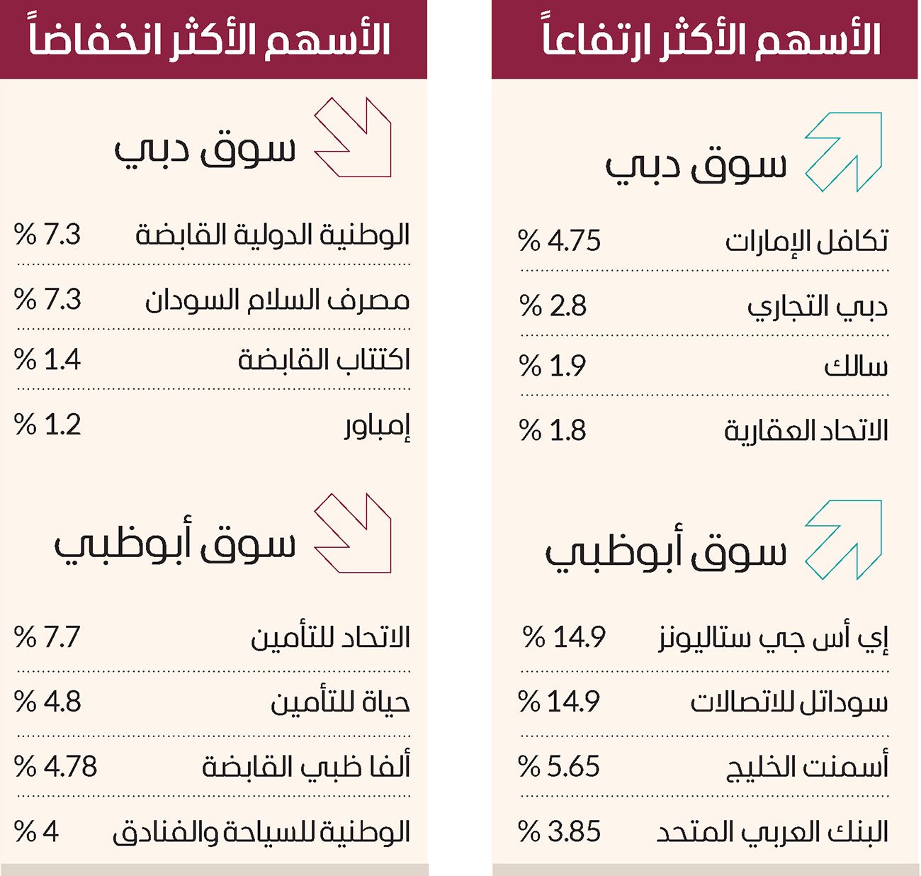 3.3 مليارات درهم مكاسب سوق دبي في 5 جلسات