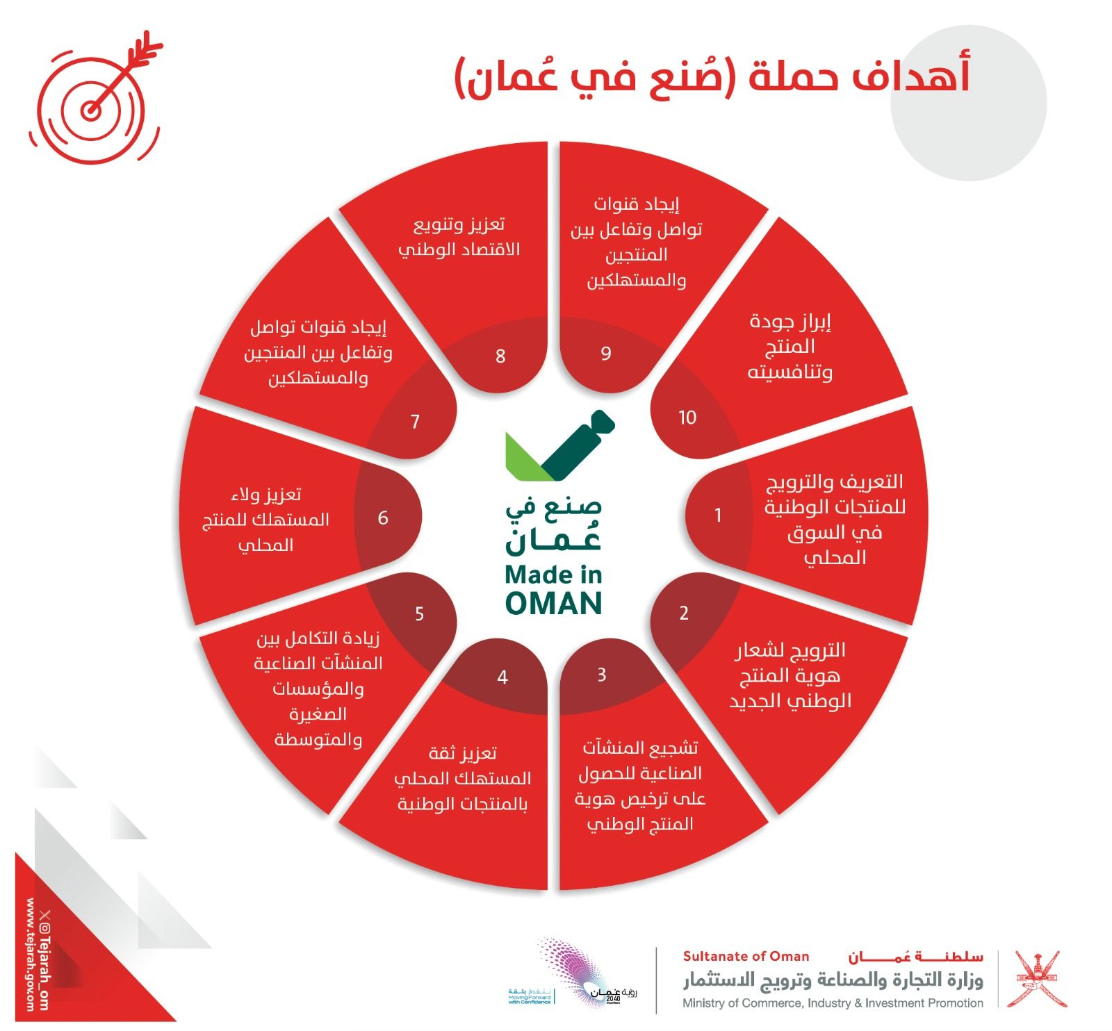 منتجات عمانية تصدر إلى أكثر من 130 دولة حول العالم