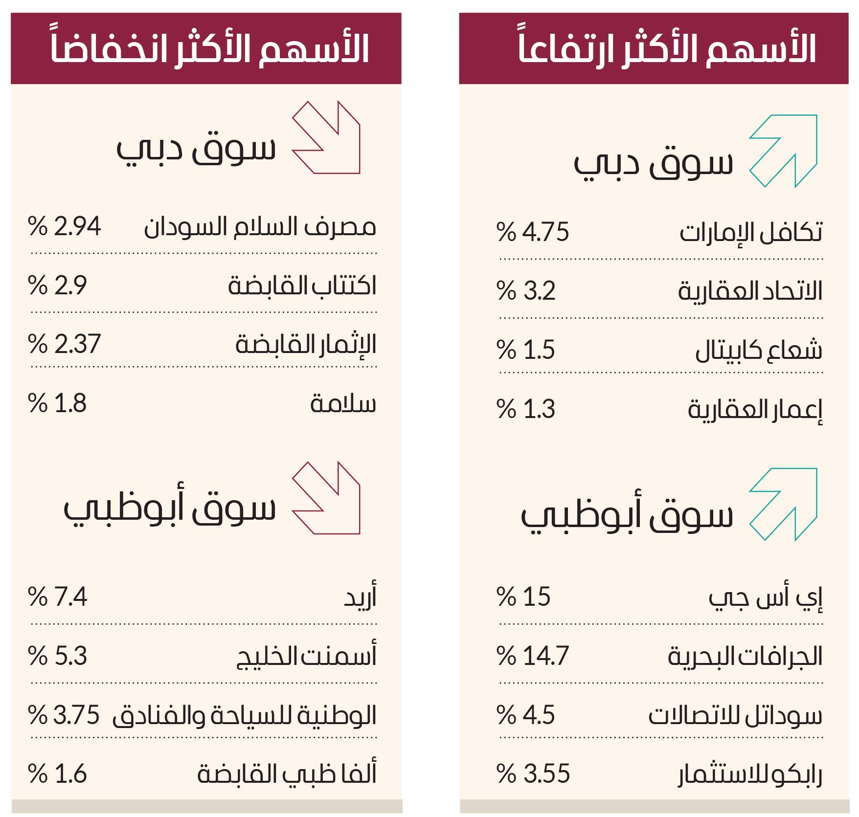 سوق دبي يصعد إلى أعلى مستوى في 10 أسابيع