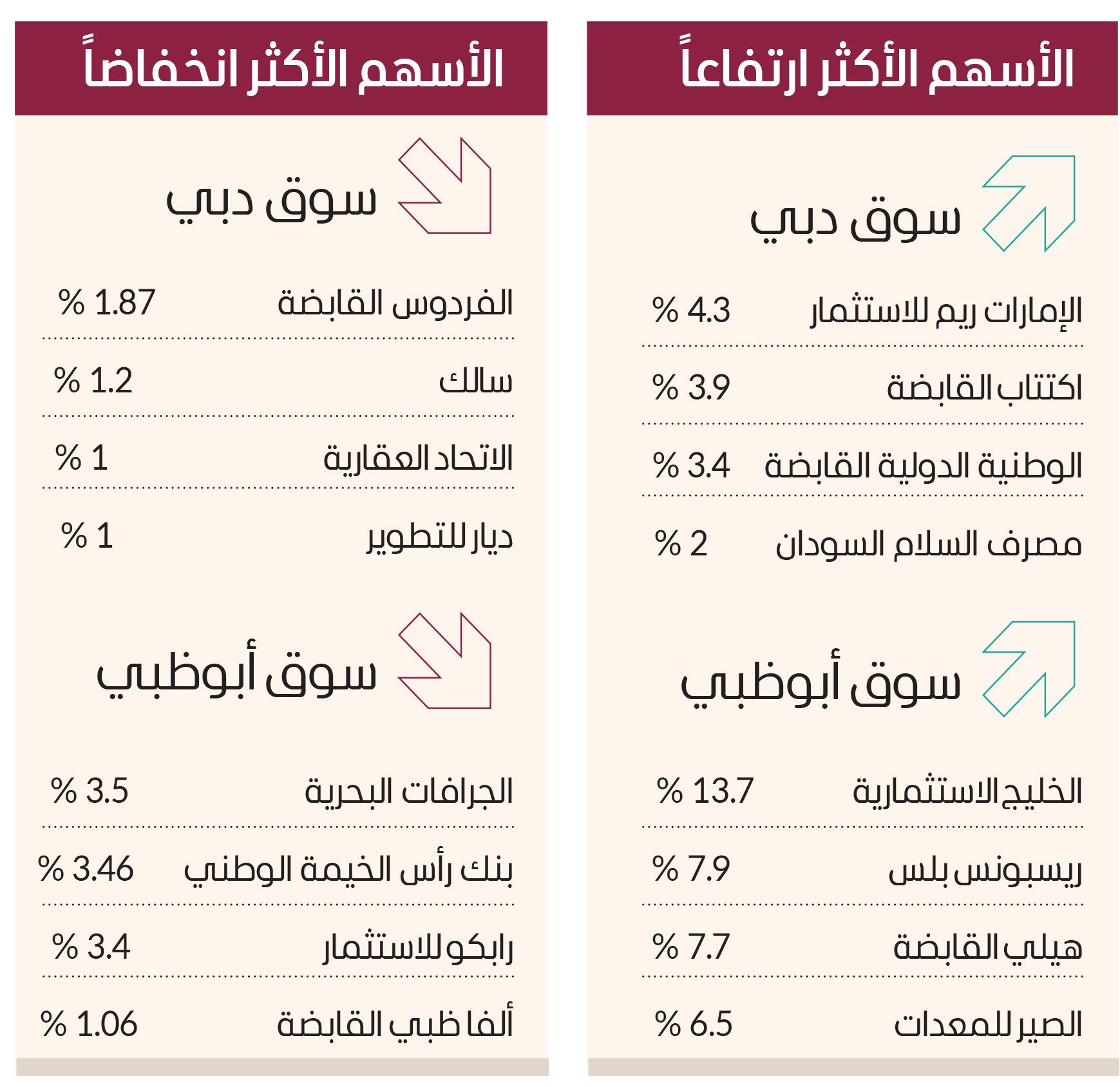7 صفقات على أسهم 4 شركات بـ 333 مليون درهم