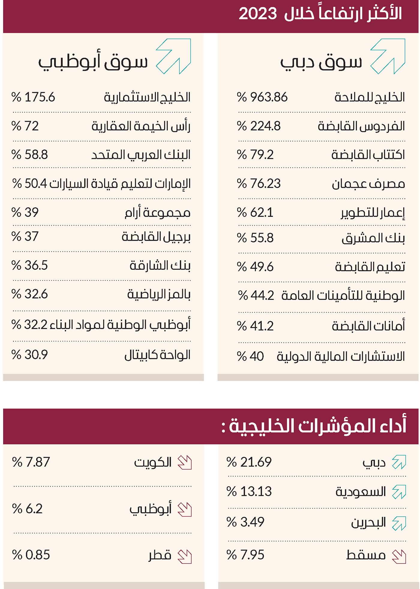 سوق دبي الأفضل خليجياً في 2023 بنمو 21.7 %