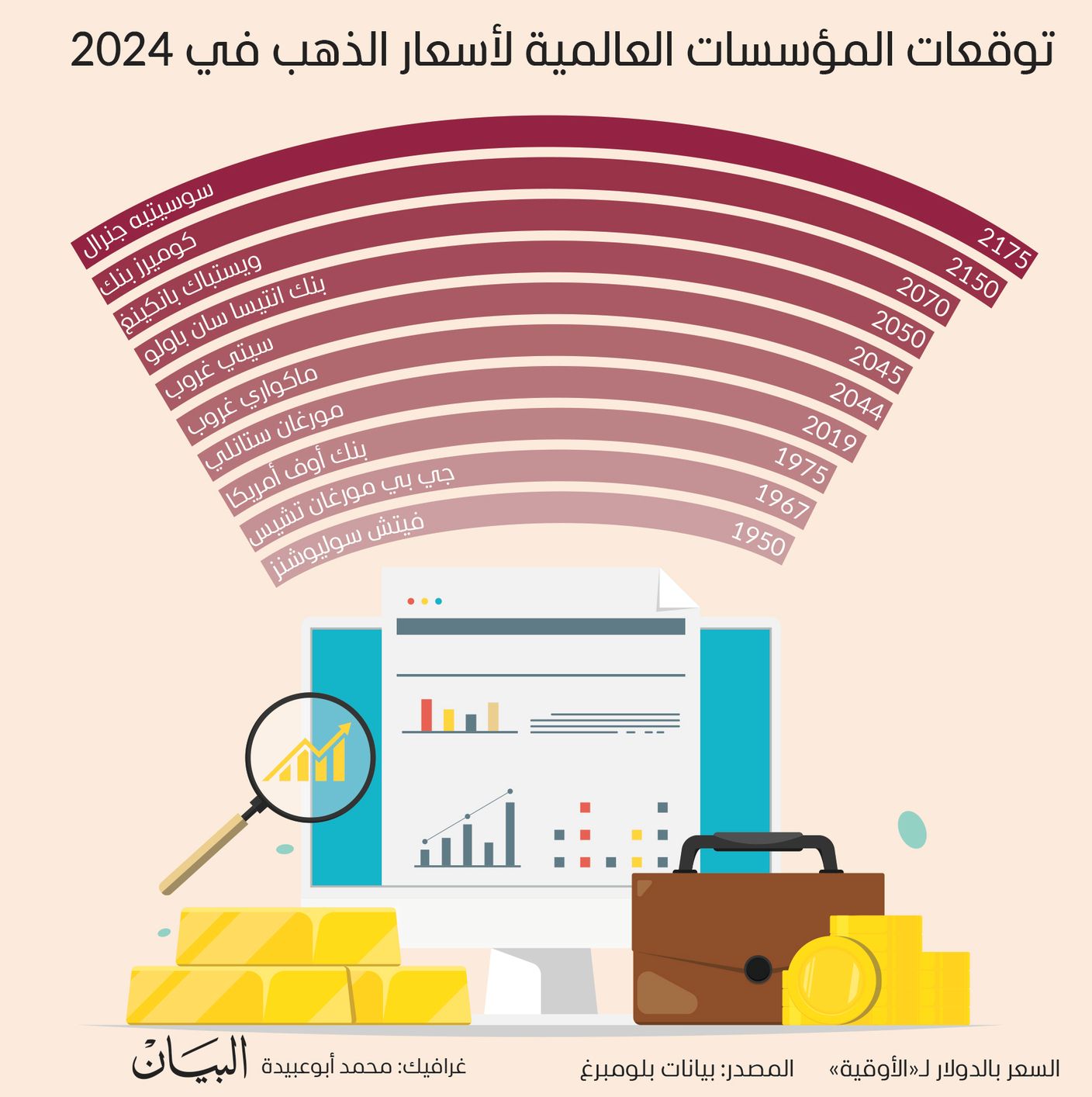 توقعات المؤسسات العالمية لأسعار الذهب في 2024