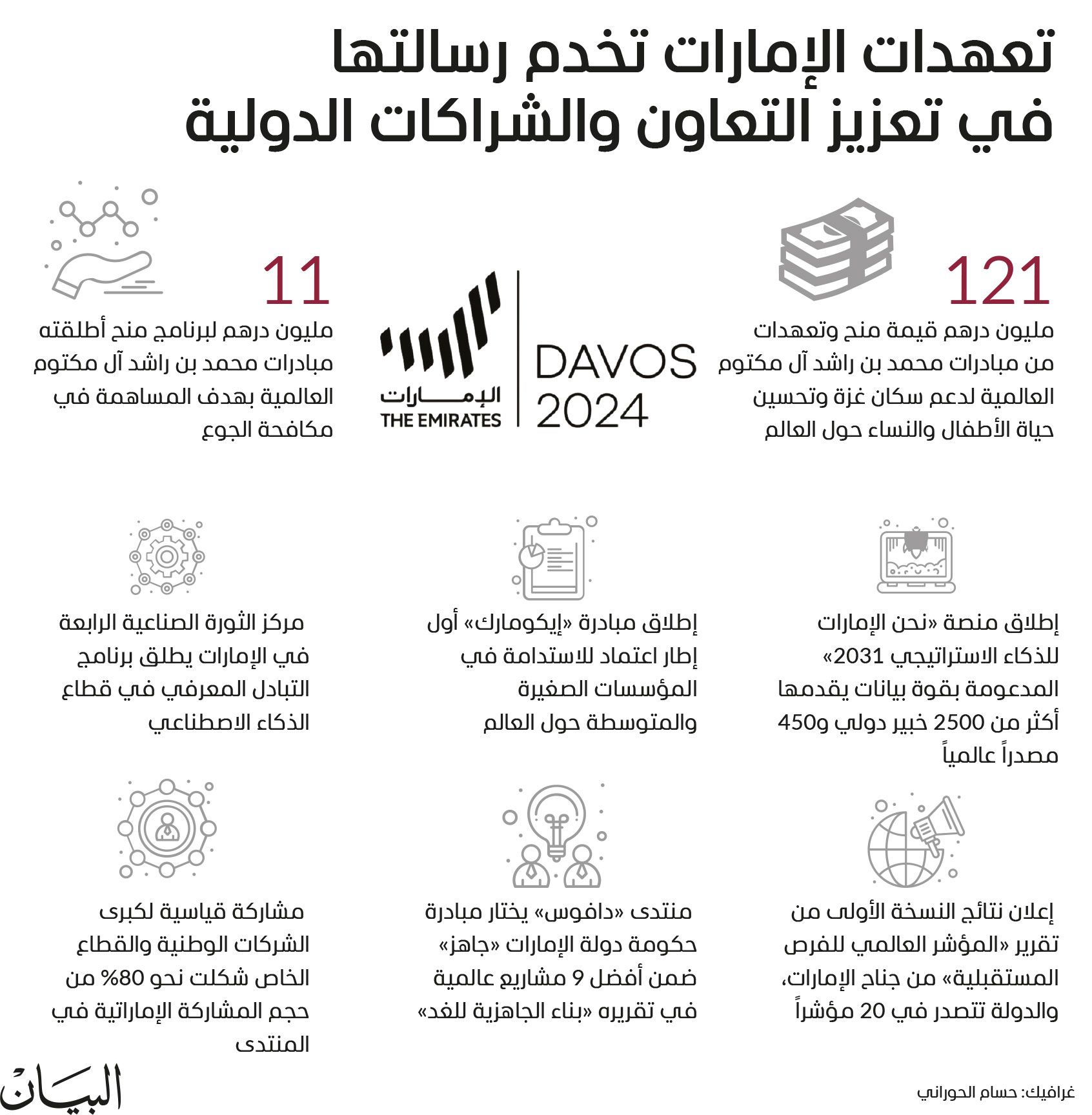الإمارات تؤكد دورها المتنامي كشريك عالمي موثوق في رسم توجهات المستقبل
