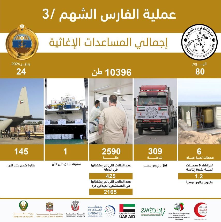 الإمارات تواصل جهودها لإغاثة الأشقاء في قطاع غزة بـ 145 طائرة خلال 80 يوماً