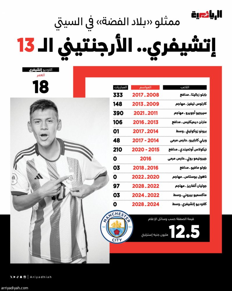 إتشيفري.. الأرجنتيني الـ 13 في السيتي